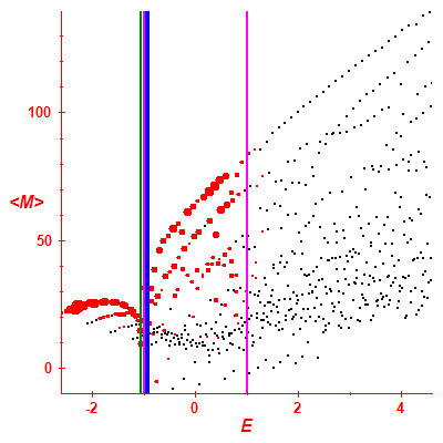 Peres lattice <M>